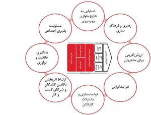 مدل بهره وری ایمیدرو - سازمان توسعه و نوسازی معادن و صنایع معدنی ایران