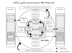 مدل توسعه یافته مدیریت موفقیت پایدار در یک سازمان - ISO 9004 : 2009 مبتنی بر رویکرد فرآیندی