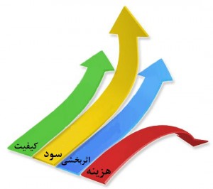آیا ارتقاء و بهبود کیفیت، منجر به کاهش هزینه ها و افزایش سودآوری می شود؟