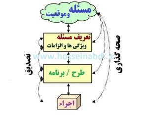 مفاهیم تصدیقverification و صحه گذاری validationدر واژگان سیستم مدیریت کیفیت و تفاوت آنها