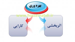 اثربخشی، کارایی و بهره وری