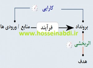 اثربخشی چیست؟ کارایی چیست؟