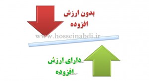 فعالیت های دارای ارزش افزوده در برابر فعالیت های بدون ارزش افزوده