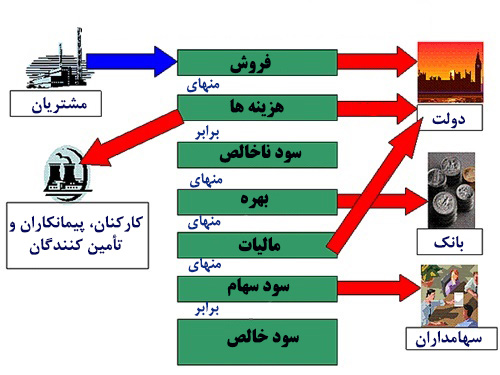 مدیریت گردش نقدینگی یک شرکت تولیدی شامل ورودی های نقدینگی و خروجی ها درآمد فروش هزینه سود