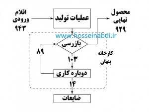 ظرفیت مخفی و کارخانه پنهان شرکت شما - محاسبه شاخص های کیفیت محصولات تولیدی