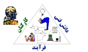 مدیریت دانش و درس آموخته حل مسئله : تکنولوژی - فرآیند - کارکنان