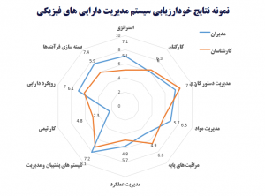 نمودار راداری نمونه نتایج و خروجی ارزیابی مدیریت دارایی های فیزیکی مطابق پرسشنامه ها و دستورالعمل خودارزیابی سیستم مدیریت داراییهای فیزیکی صنعت نفت