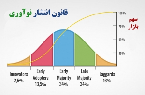 توسعه مهارت های رهبری مدیران و مراحل چرخه انتشار نوآوری و سهم بازار محصول جدید - The diffusion of innovation