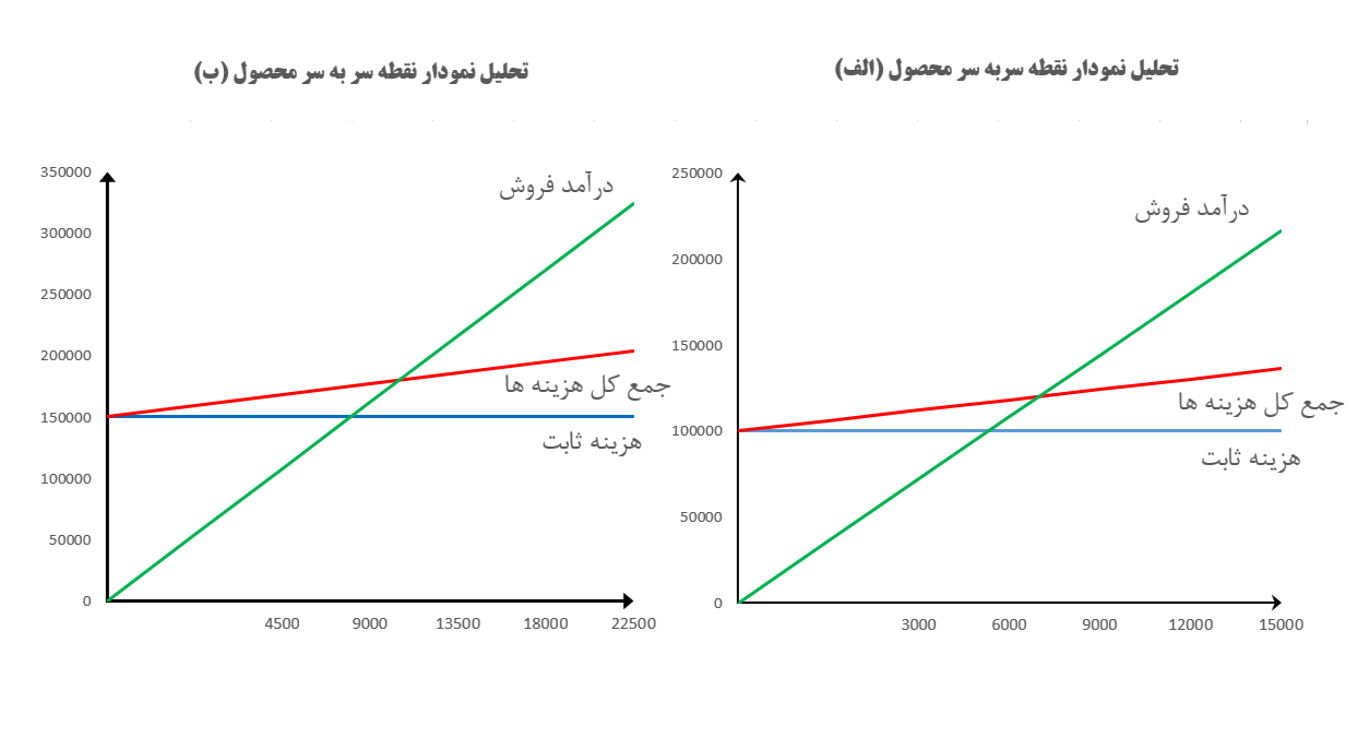 چه محصولات و خدماتی برای اجرای استراتژی رهبری هزینه، مناسبتر میباشند؟ تحلیل نمودار نقطه سربه سر نشان می دهد که تیراژ محصول ب را بایستی به مقدار بالایی رساند تا فروش این محصول سودآور شود