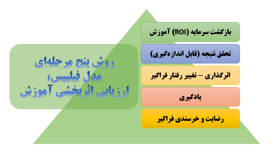 روش پیشرفتهتر پنج مرحله ای مدل فیلیپس برای ارزیابی اثربخشی دوره های آموزشی