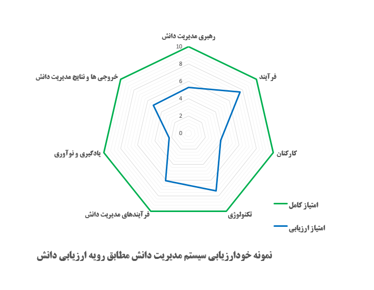 نمونه نتیجه ارزیابی دانش در نمودار راداری با پارامترهای رهبری دانش، فرآیند دانش، کارکنان، تکنولوژی، یادگیری و نوآوری و خروجی های مدیریت دانش