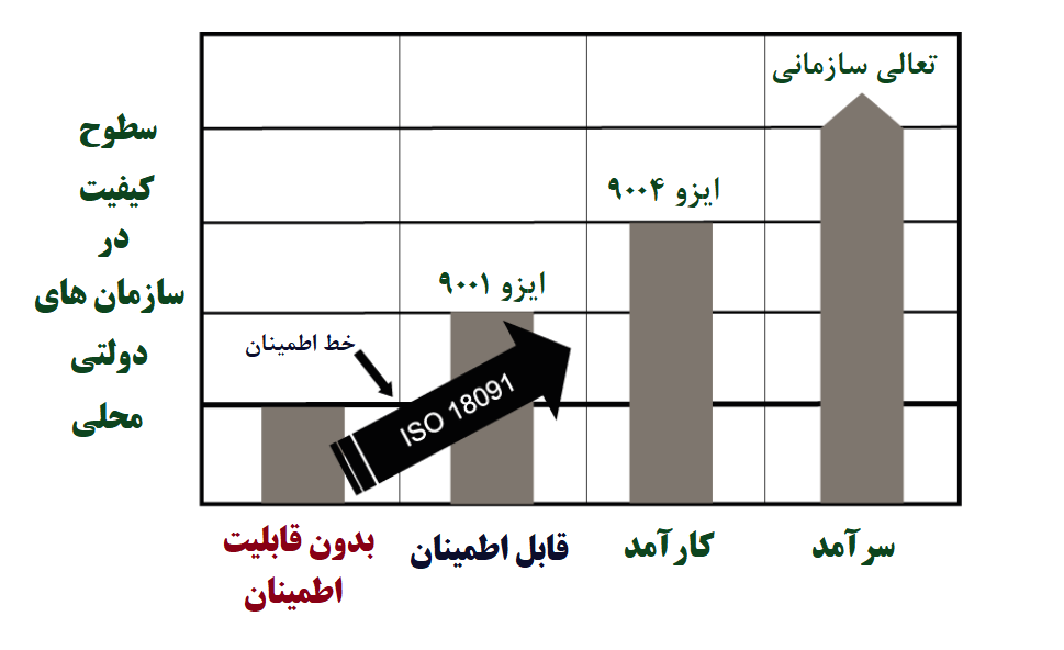 نمودار نمایش موقعیت و جایگاه ایزو ۱۸۰۹۱ (سیستم مدیریت کیفیت سازمانهای دولتی و دستگاه های بخش عمومی) در کنار ایزو iso 9001، سیستم بهبود مستمر ایزو 9004 و سیستم های تعالی سازمانی