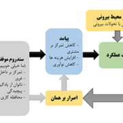 تله موفقیت در مدیریت که منجر به شکست شرکت می شود