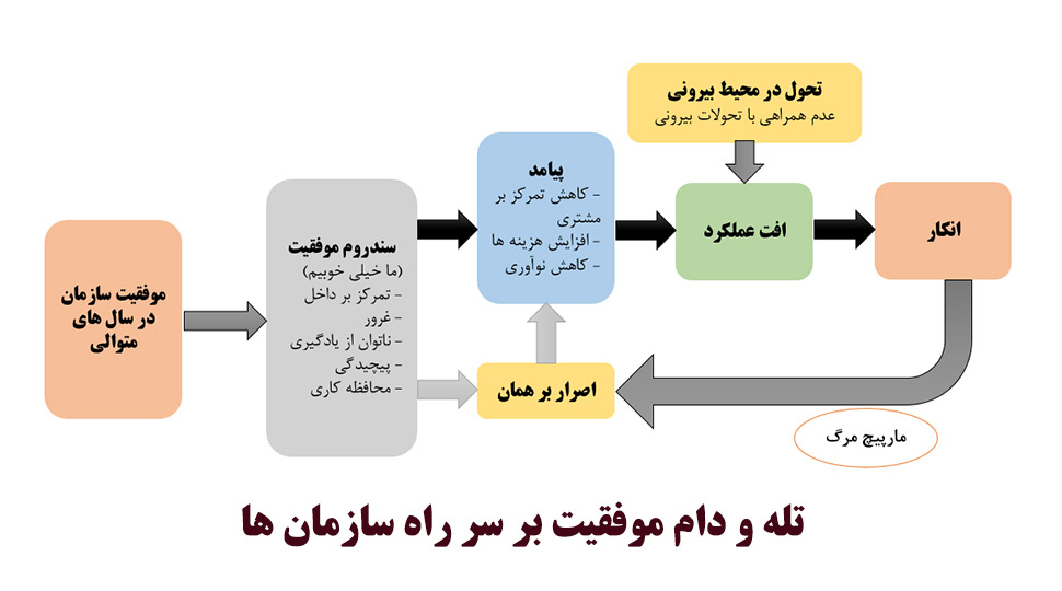 تله و دام موفقیت در مدیریت که منجر به شکست سازمان می شود