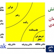 استراتژی مدیریت دانش در برابر رقبا