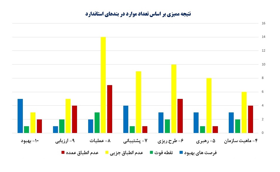 نمودارهای نمایش داده ها و تحلیل اطلاعات ممیزی تعداد موارد در بندهای استاندارد