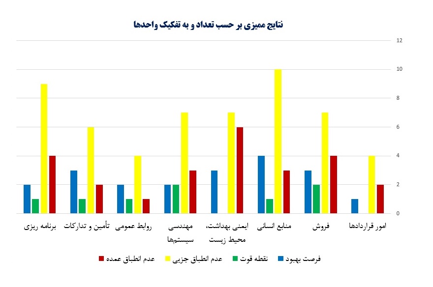 نمودارهای نمایش داده ها و تحلیل اطلاعات ممیزی حسب تعداد و واحدها