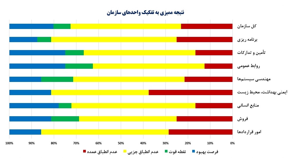 نمودارهای نمایش داده ها و تحلیل اطلاعات ممیزی نسبت به تفکیک واحدها