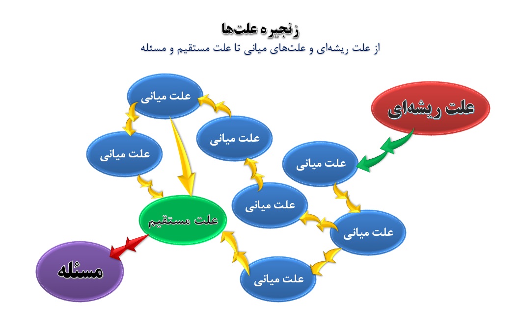 آموزش حل مسئله با روش پنج چرا - شناسایی و رفع علت ها و علت ریشه ای حسین عبدی مدرس حل مسئله