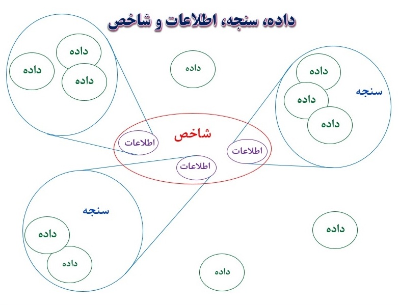 کارگاه طراحی و انتخاب شاخص های کلیدی عملکرد kpi در سازمان آب و برق خوزستان - داده، سنجه، اطلاعات و شاخص