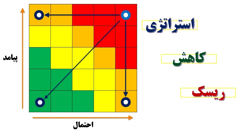 تعریف و اجرای اقدامات استراتژی کاهش ریسک برای پاسخ به ریسکها
